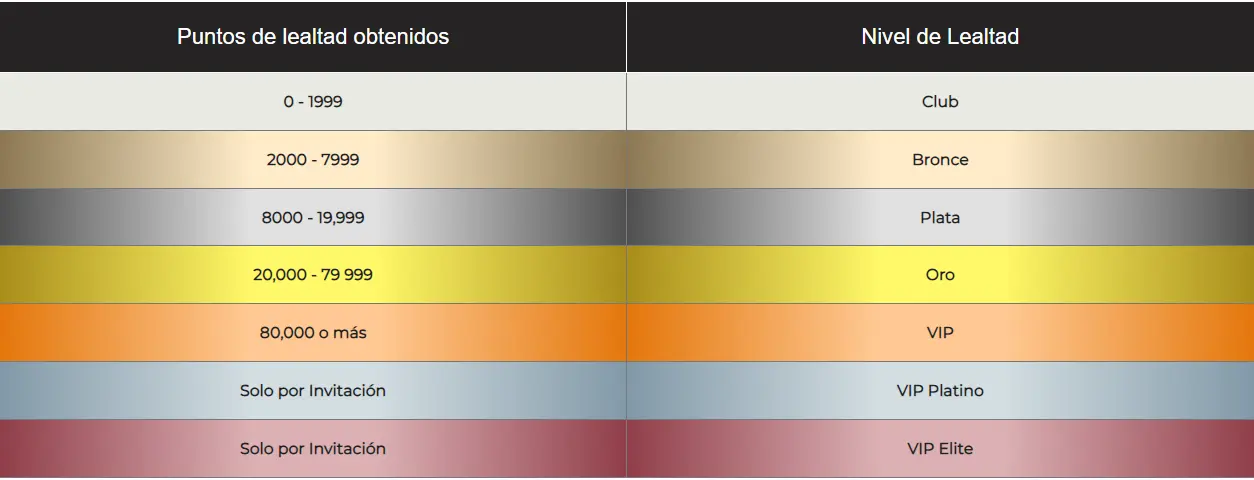 tabla de niveles